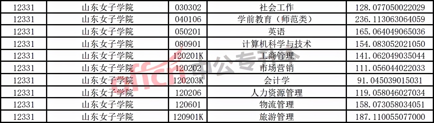 山东 | 山东女子学院2021年专升本报考情况