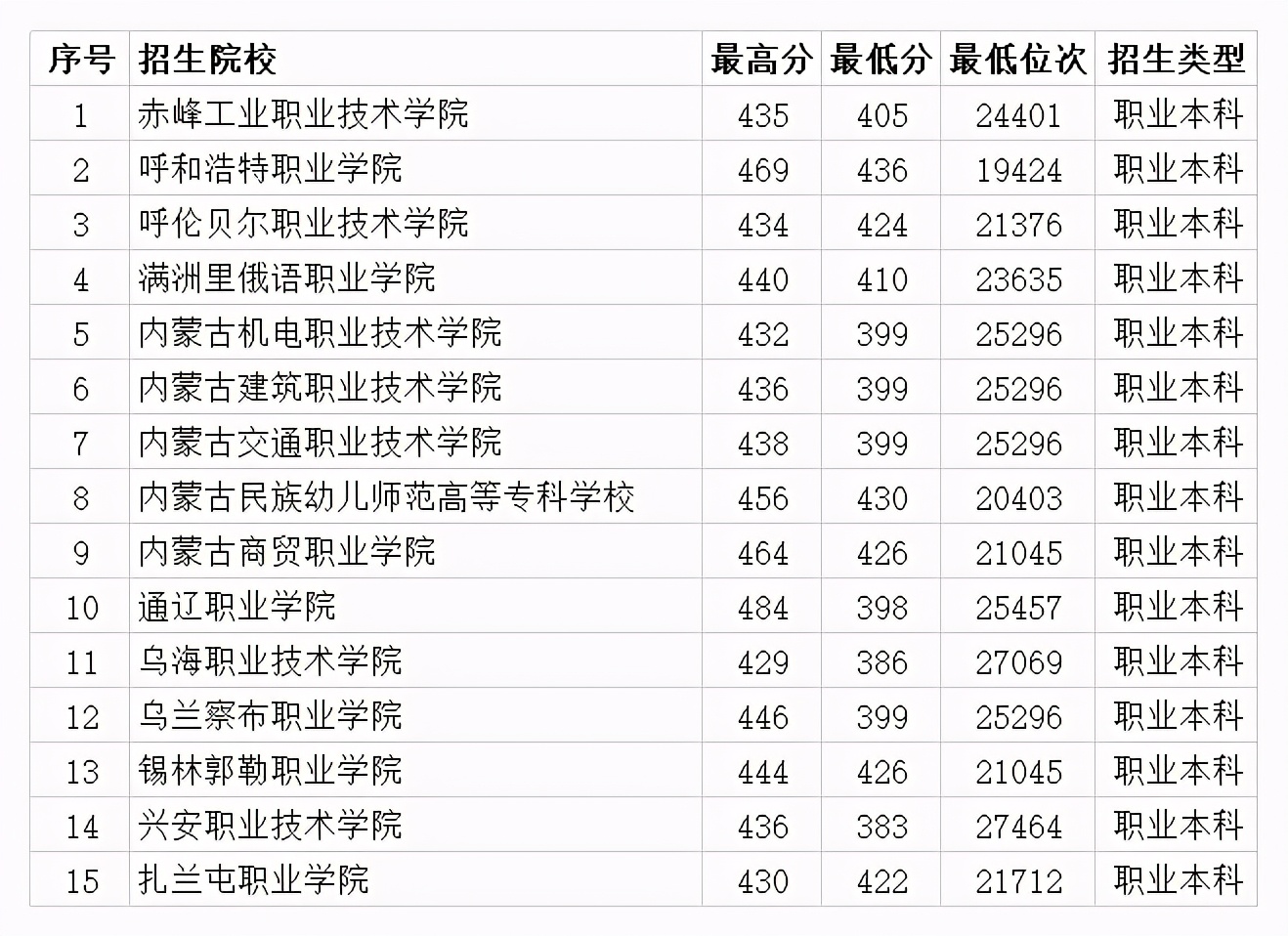 内蒙古专科院校排名及2020年投档分数线 共50所大学