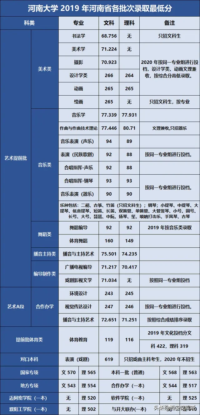 2019年河南大学录取分数线！