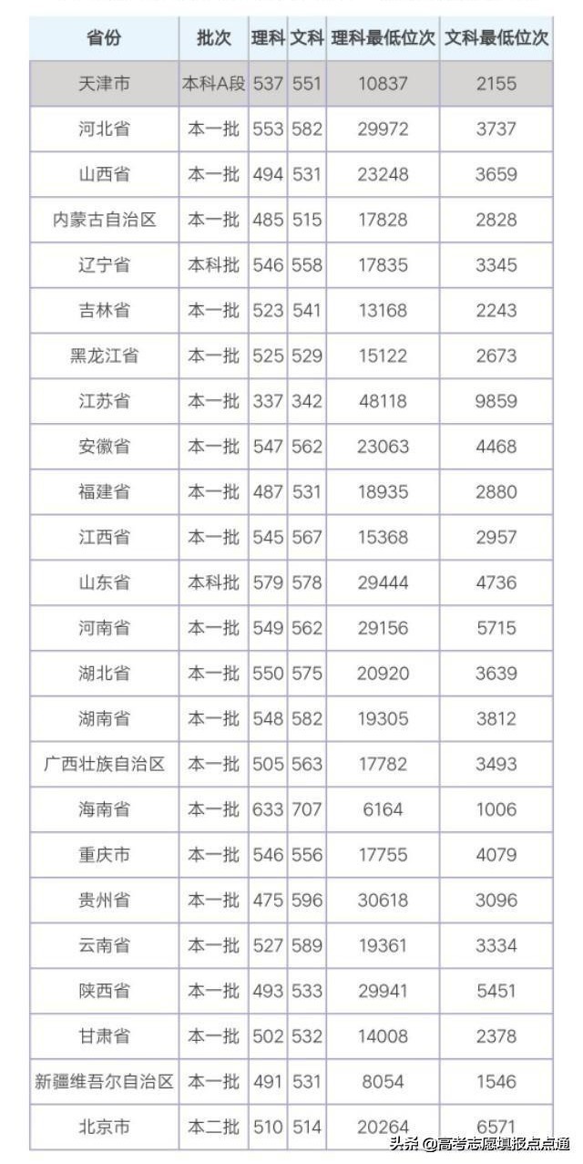 扬州大学优势专业分析及2019、2018、2017年各省录取分数（干货）