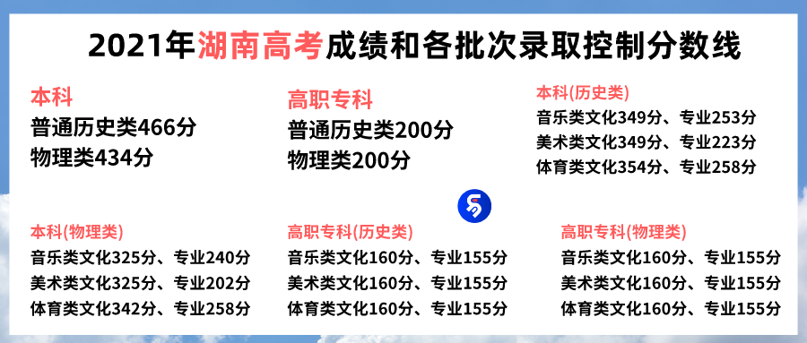 2021年湖南省高考成绩和各批次录取控制分数线公布
