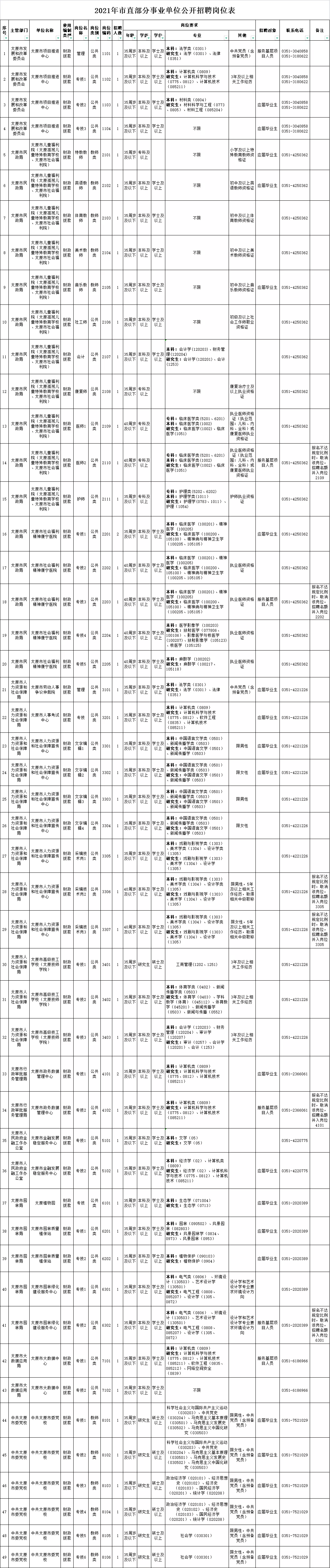 太原人才招聘（2021年太原市市直部分事业单位招聘51名工作人员公告）