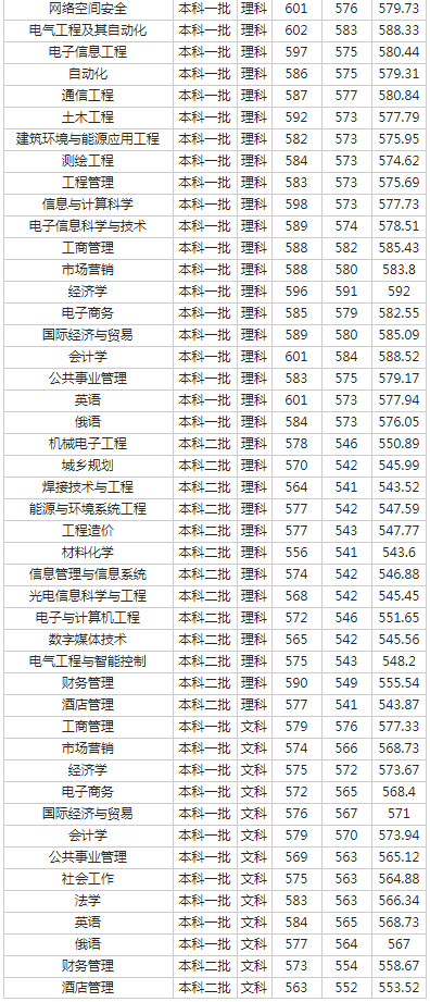 西南石油大学2018各省录取分数线