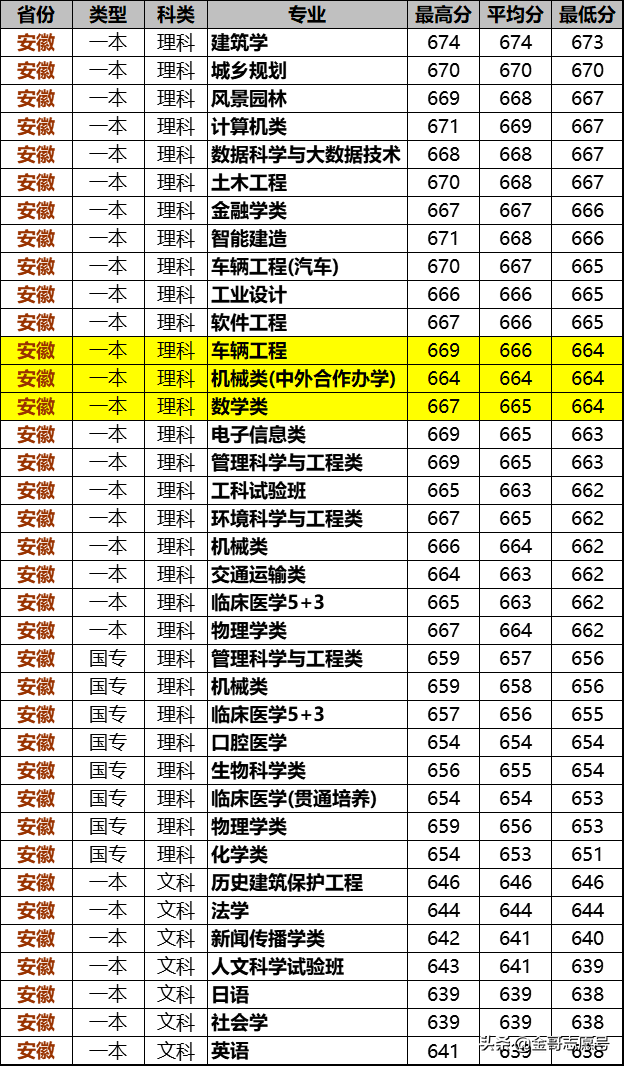 同济大学2018年15省专业录取分数线来了，这些考生福利来了
