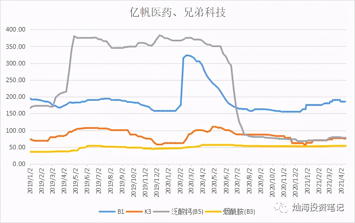 维生素价格跟踪2021-4-15
