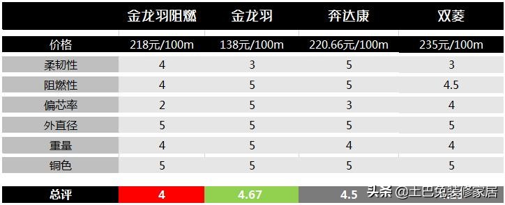 各品牌电线该选哪一种？全面暴力对比测评，别被装修公司忽悠了！