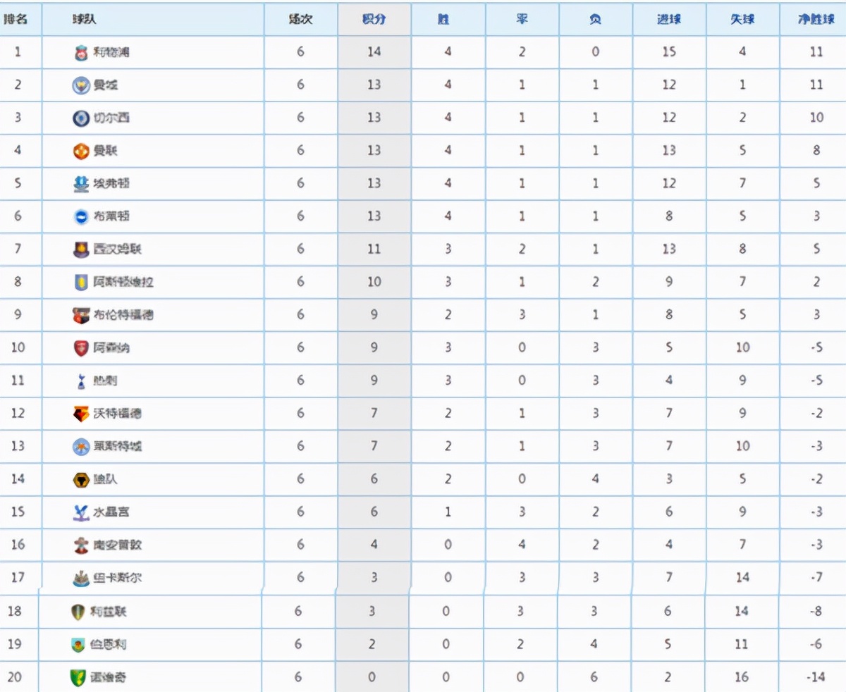 英超联盟没有小队语言怎么回事(英超最新积分榜：红军不败金身以1分优势领跑 5支球队同积13分)