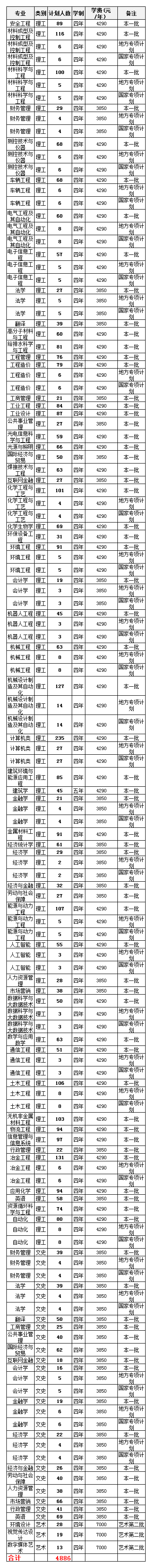 安徽工业大学2020年招生计划，2019年各专业录取分数