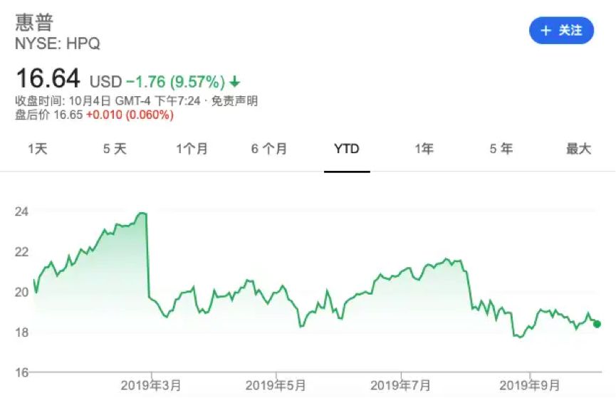 裁员近万人，市值蒸发188亿元，昔日PC霸主惠普再难登“珠峰”