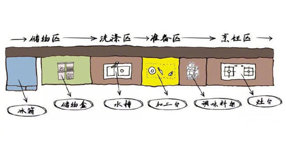 什么样的厨房用起来最顺手？推荐大家：这4种黄金布局，太实用了