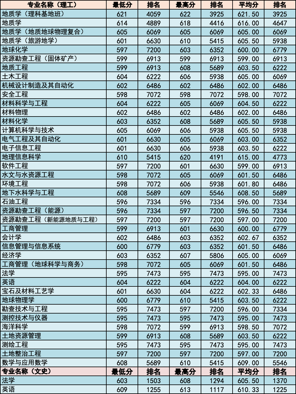 简章｜中国地质大学北京2020年招生章程！附各省分专业录取统计