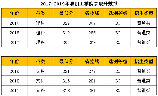 淮阴工学院历年录取分数线及招生计划人数院校盘点