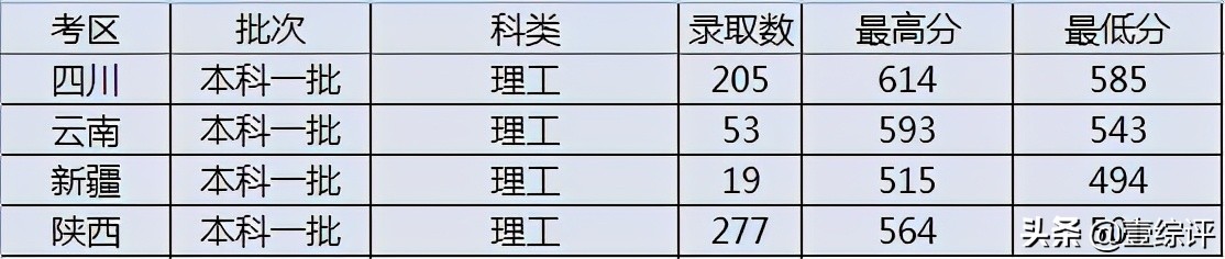 太难了！清北华五人等全国53所重点大学各省投档线汇总