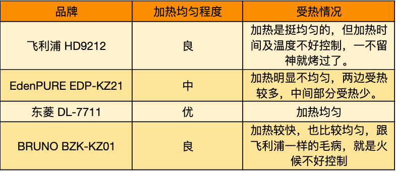 飞利浦空气炸锅（带你了解一下空气炸锅的原理）