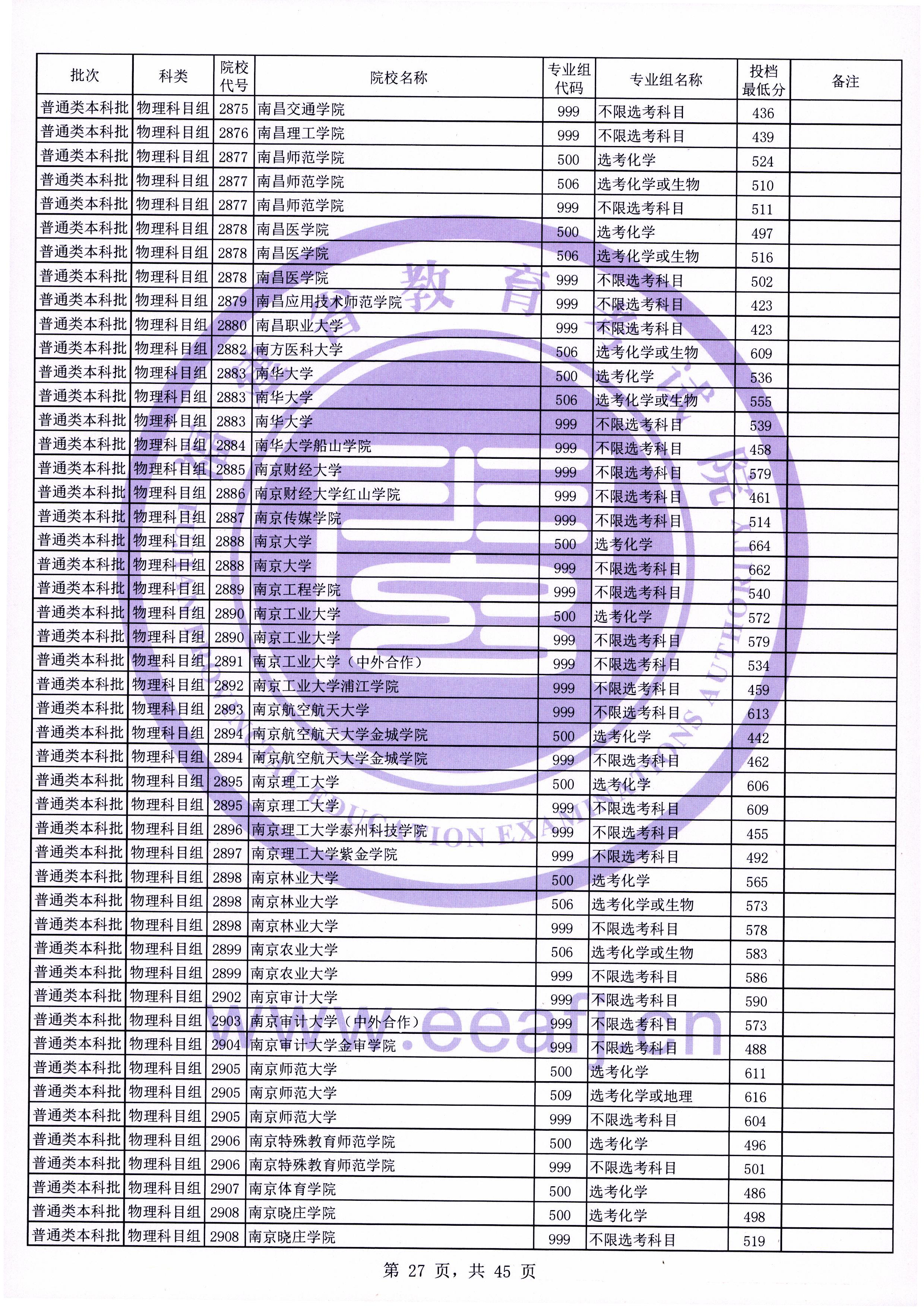 迟到的福建省本科一批提档线：厦门大学表现如何？