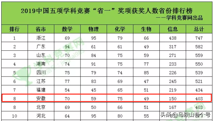 骄傲！马鞍山这5所中学入选国家级榜单！有你母校吗？