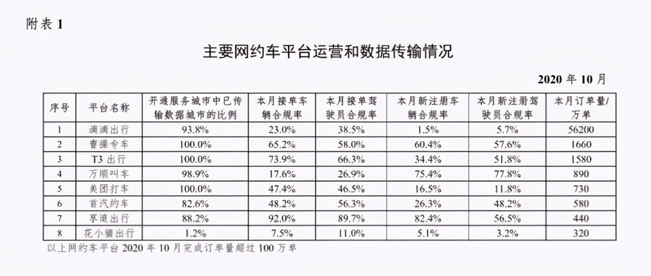 半年打车费用实测，滴滴真的比高德/花小猪贵？