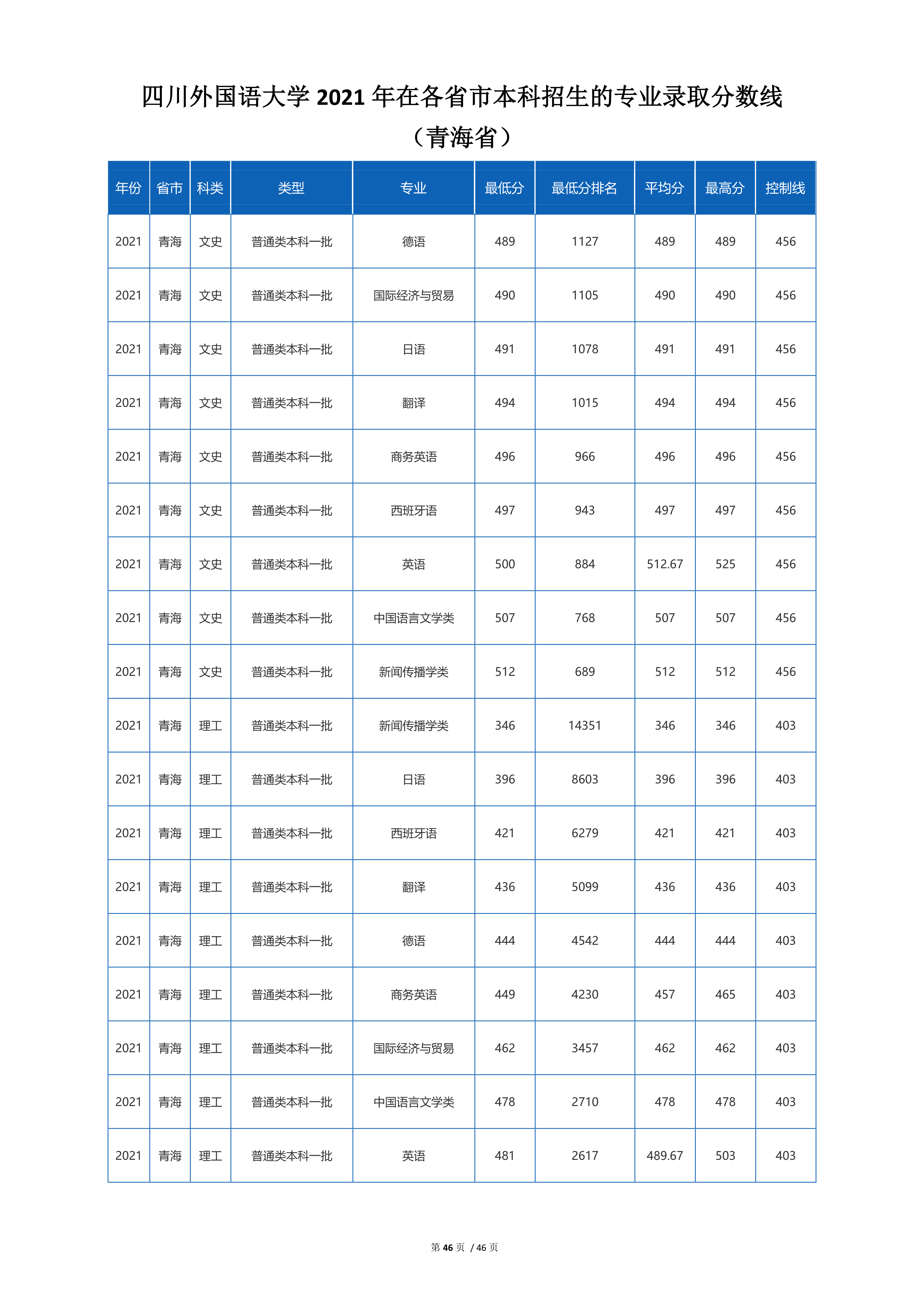 2022高考：四川外国语大学2021年在各省市招生的专业录取分数线
