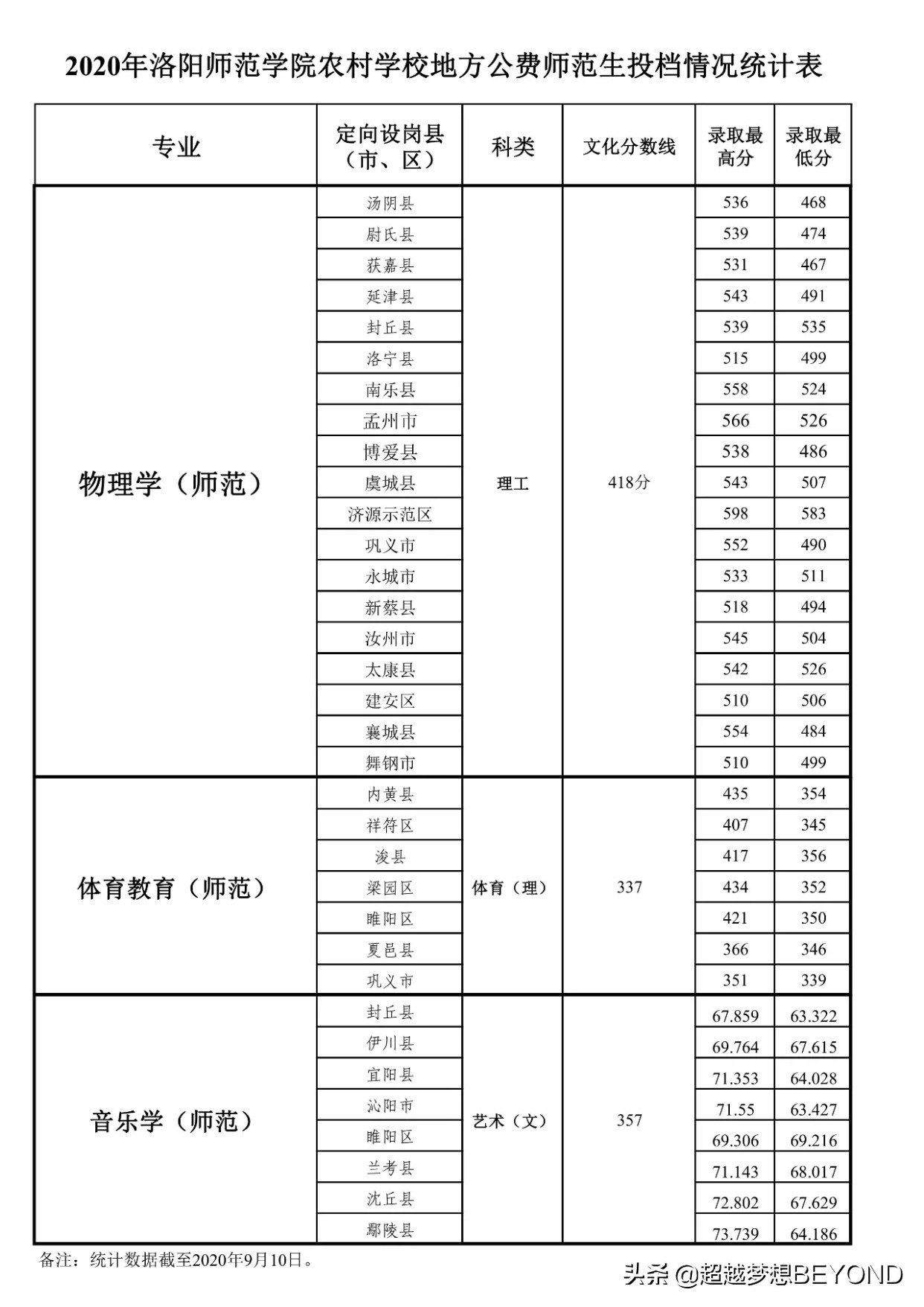 洛阳师范学院2020年河南省本科专业录取分数统计