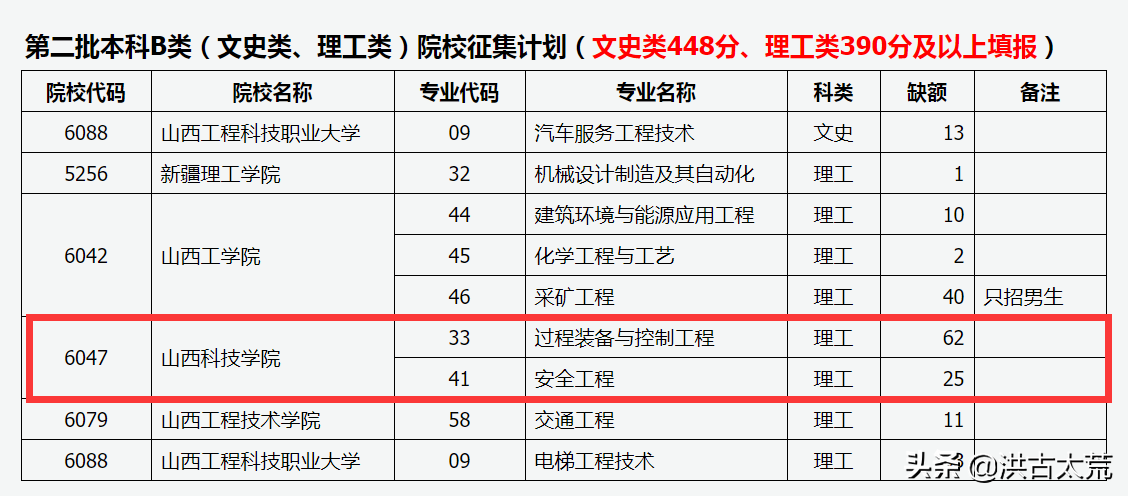 山西科技学院：过程装备与控制工程二次补录，缺额率仍为77.5%