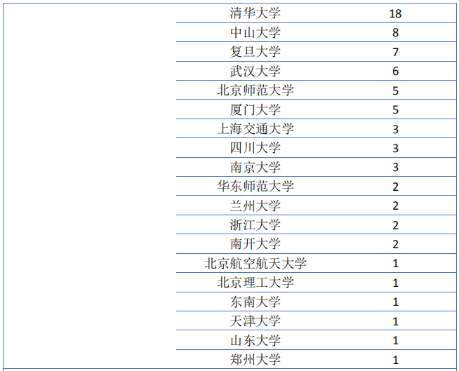 中国政法大学2019届本科生：就业落实率 99.18%，超三成在京工作