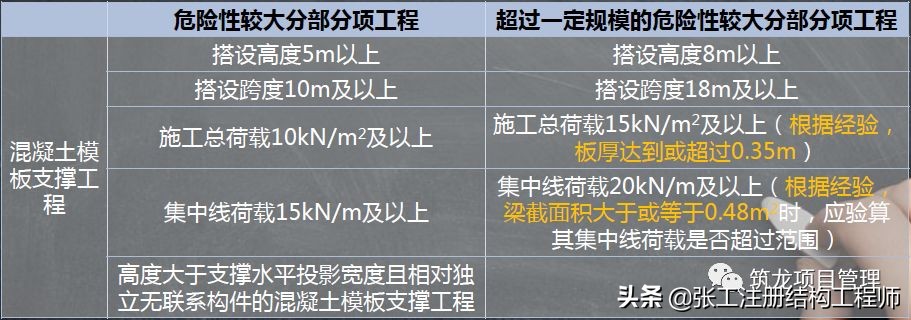 高支模安全管控要点，好好学习