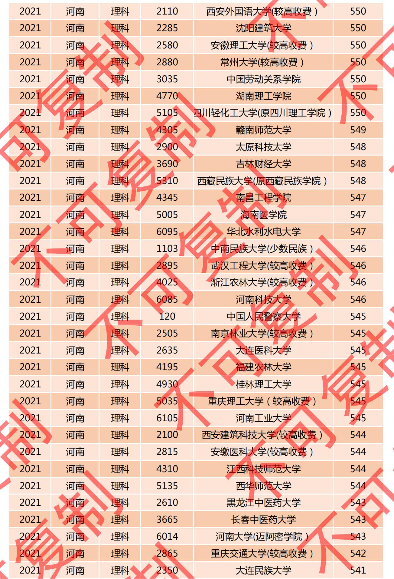 2021河南一本投档线排名公布，多所名校爆冷门，深圳大学615分