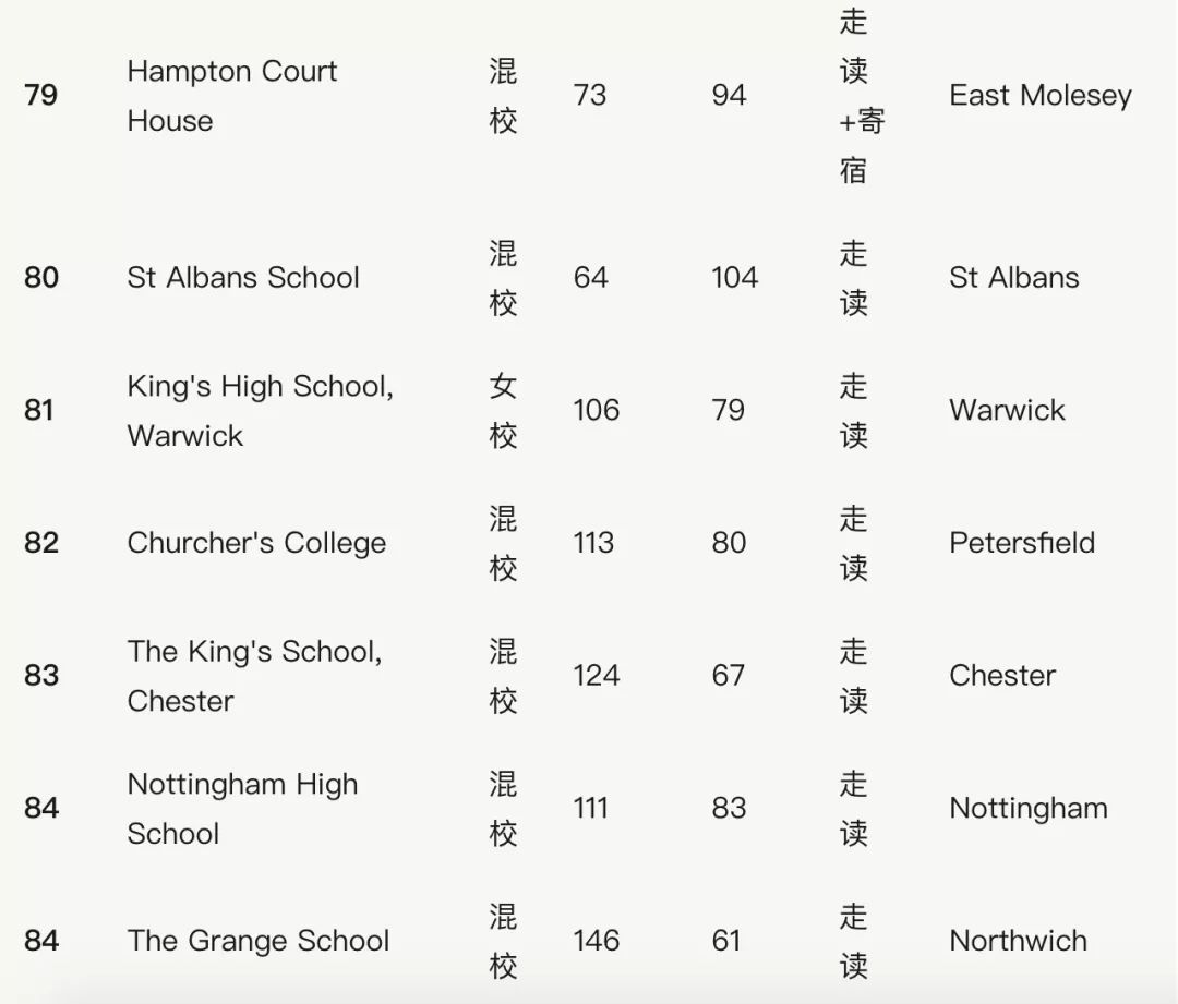 干货满满！盘点英国排名前100的私立学校