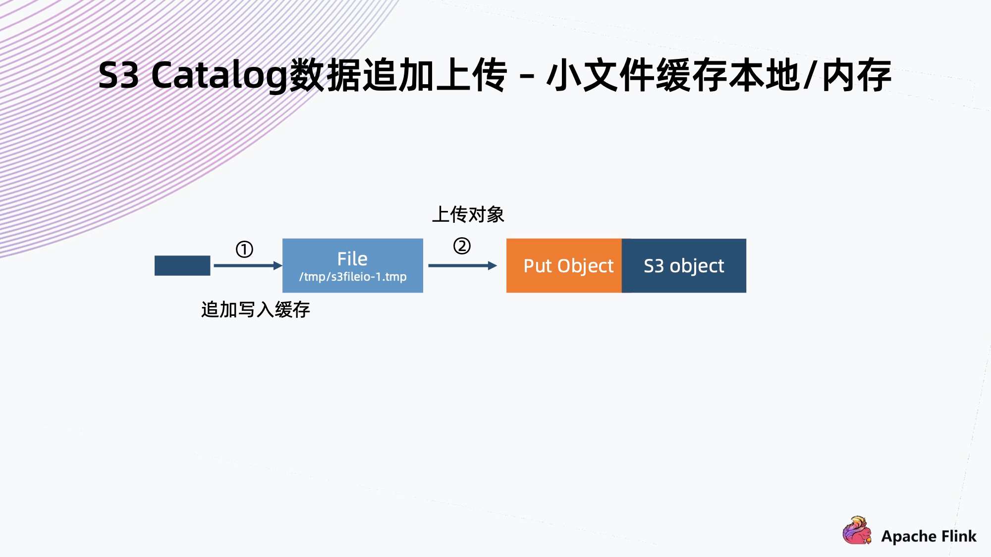 Flink + Iceberg + 对象存储，构建数据湖方案