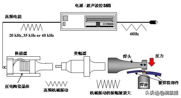 一文了解超声波焊接，是时候展示真正的技术了