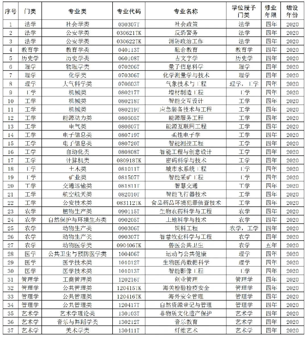 2021年河南高校将撤销、新增这些本科专业