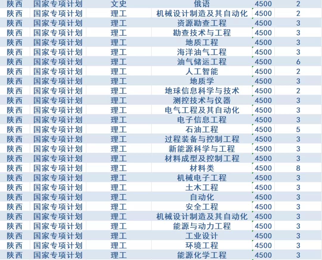 计划招生4200人，政策有新变化！西安石油大学2020年招生计划发布