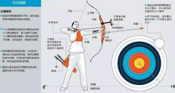 奥运会射箭有哪些部分（一箭射出奥运冠军水平：吕布辕门射戟难度有多高？看距离就知道了）