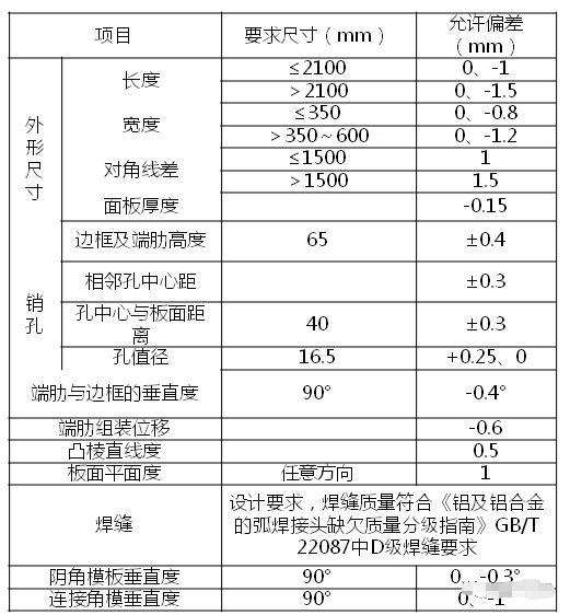 分享收藏，铝合金模板施工工艺及成本分析