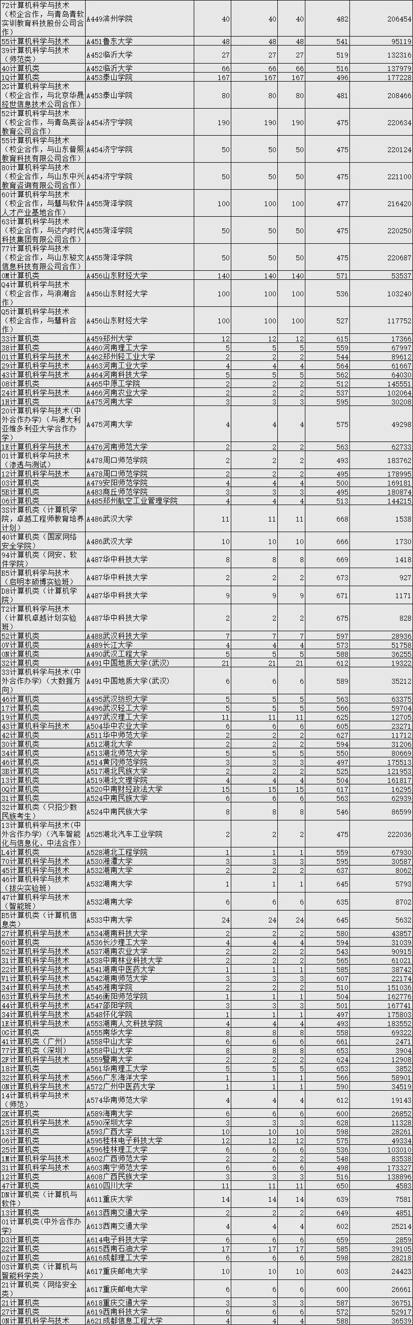 计算机专业大学排名2020最新排名