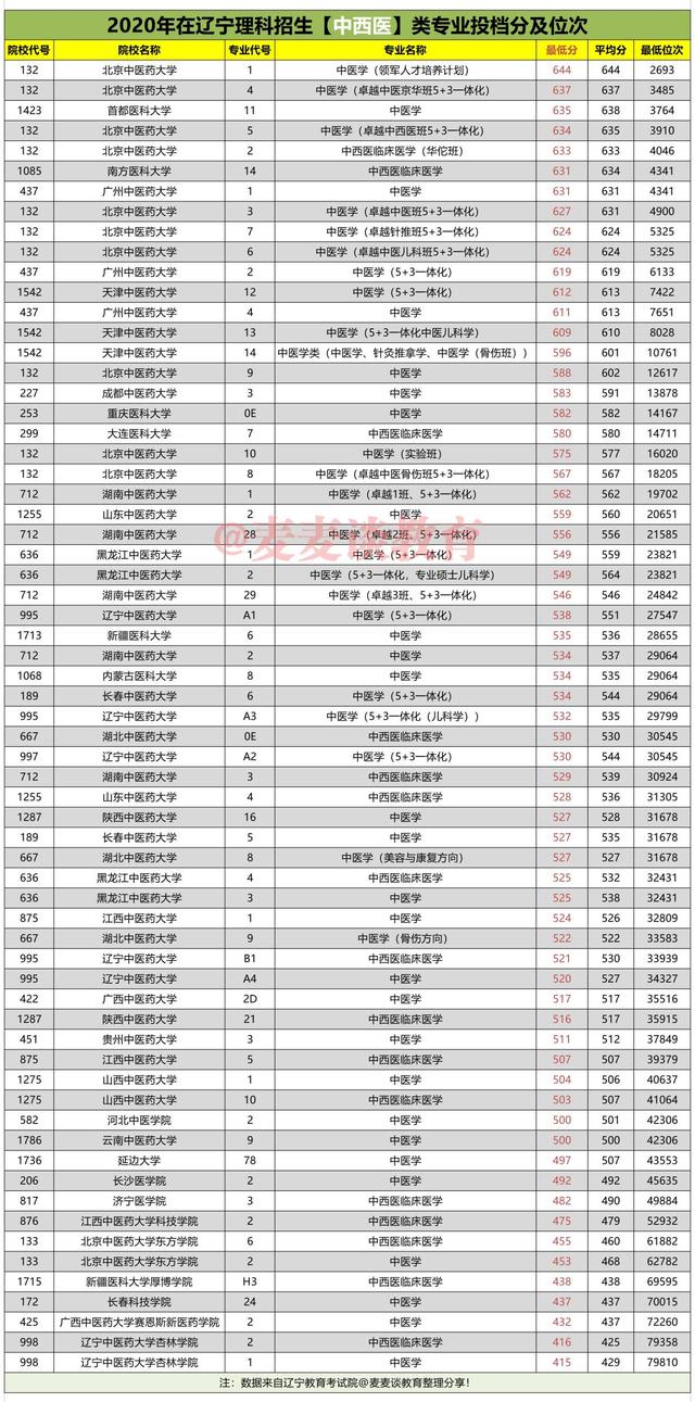 2021届辽宁医学生收藏：去年各校医学类专业最低投档分及位次汇总