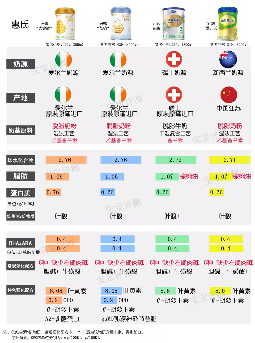 36款国行版2段奶粉横评：这几款要注意白砂糖、香精