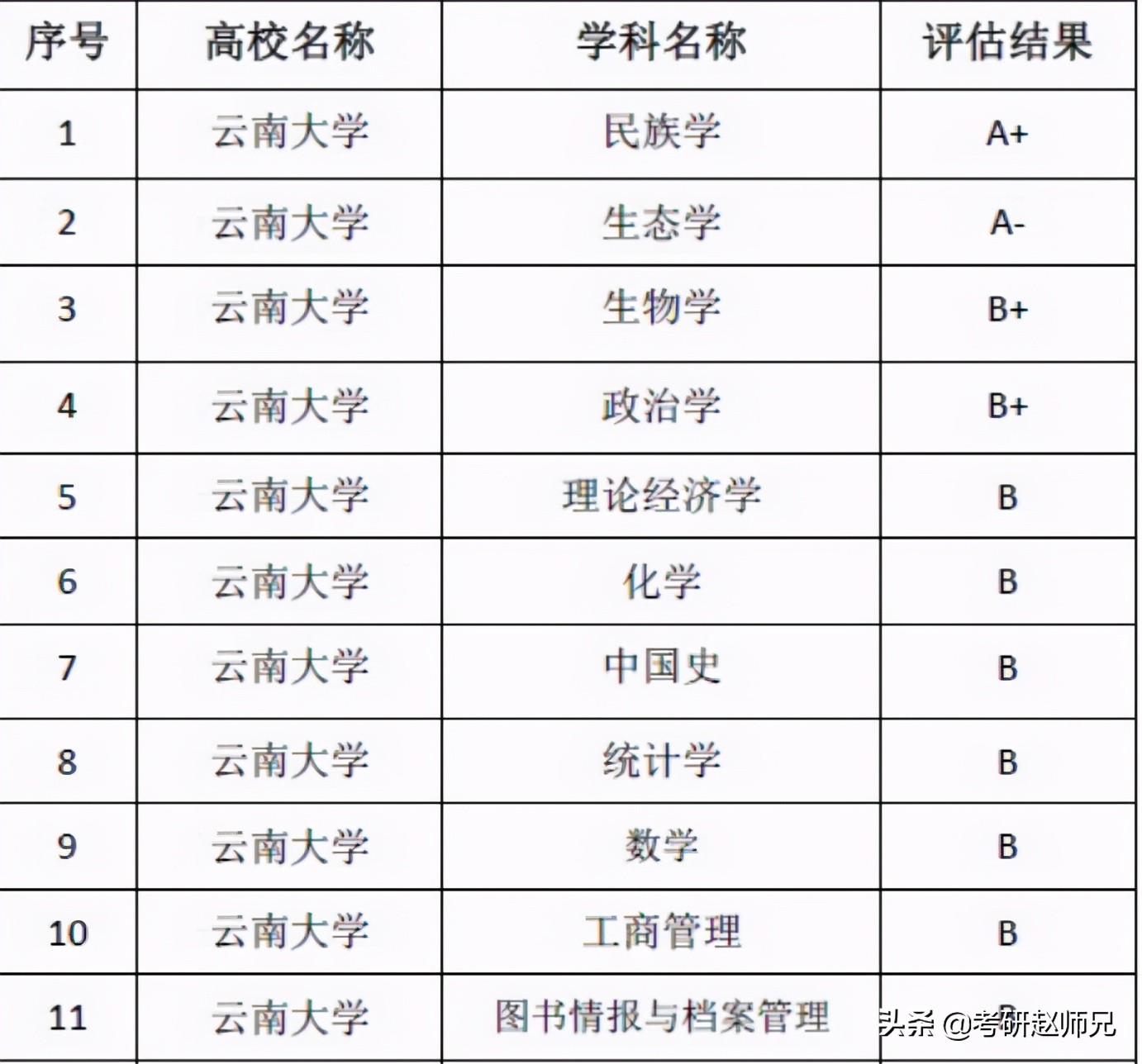 雲南大學考研數據（含2个世界一流学科分析）