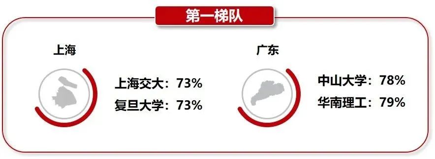 成都大学就业(七所高校数据揭秘，重庆、成都的人才都去哪了)