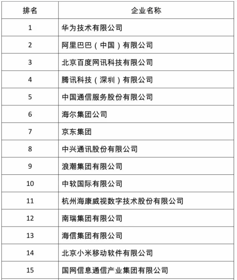 2019软件百强企业榜发布，华为领衔，金蝶优势不再