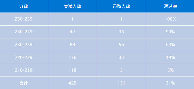 会计专硕 | 上海地区MPAcc考研备考解读