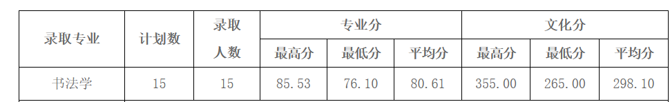 2021年黑河学院（黑龙江）录取分数