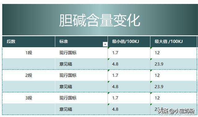 **胆碱含量最高的食物排行榜：蛋黄、大豆、肝脏等富含胆碱的营养食材大全**