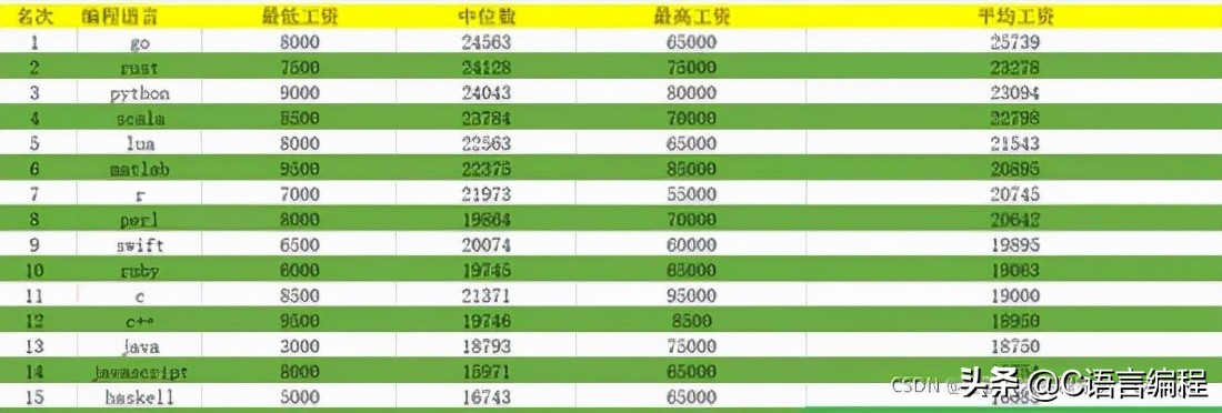 行业薪资：2021年 11 月全国程序员薪资出炉，看看你拖后腿了吗？