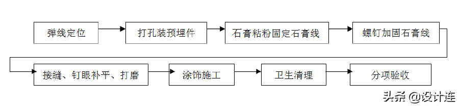 做设计不懂得吊顶工程？标准的天面工艺细节，避开施工中的哪些坑