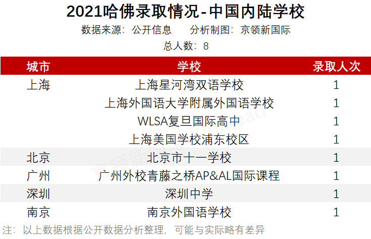 后疫情时代的“非常态”藤校录取，中国哪些国际学校逆势突围？