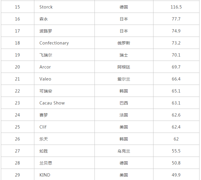 2020全球糖果百强榜公布：玛氏坐稳全球第一