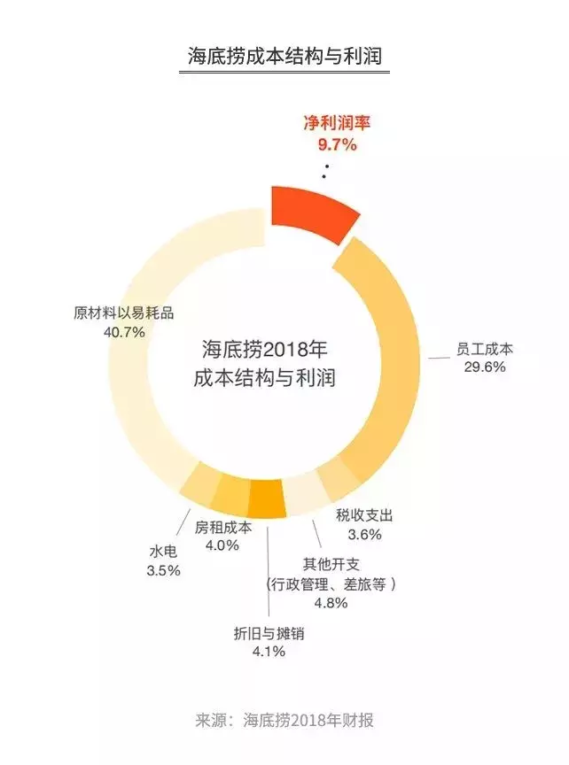 海底捞的“骗局”，年赚165亿，靠的不是服务！