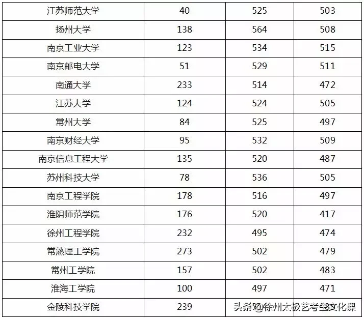 2019江苏高考：承认江苏美术统考成绩的高校名单及分数线！