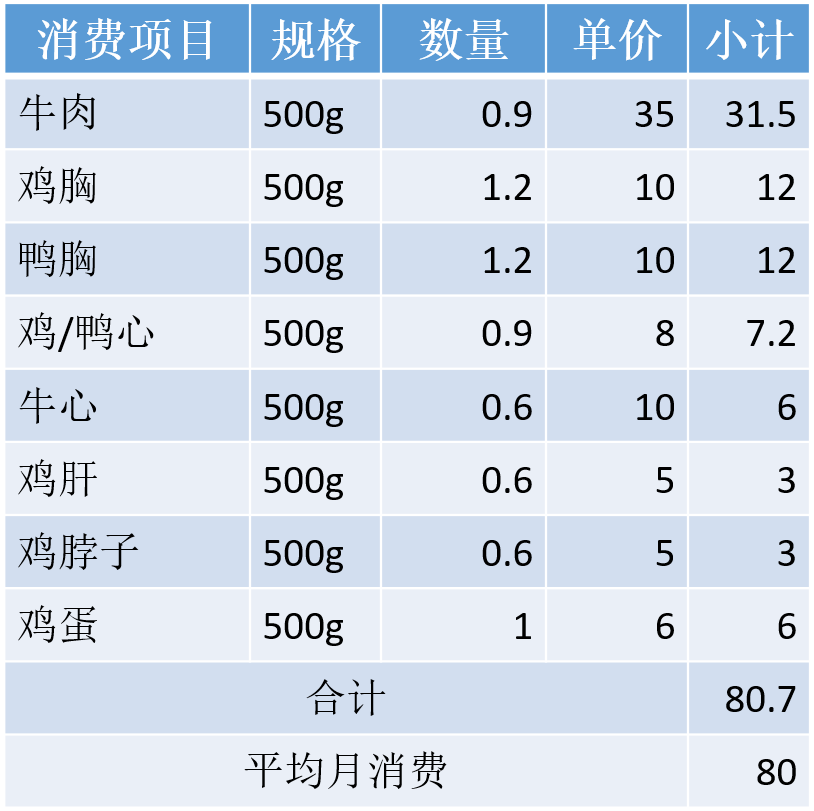 养一只英短蓝猫需要花多少钱：新手养猫的呕心沥血经验总结